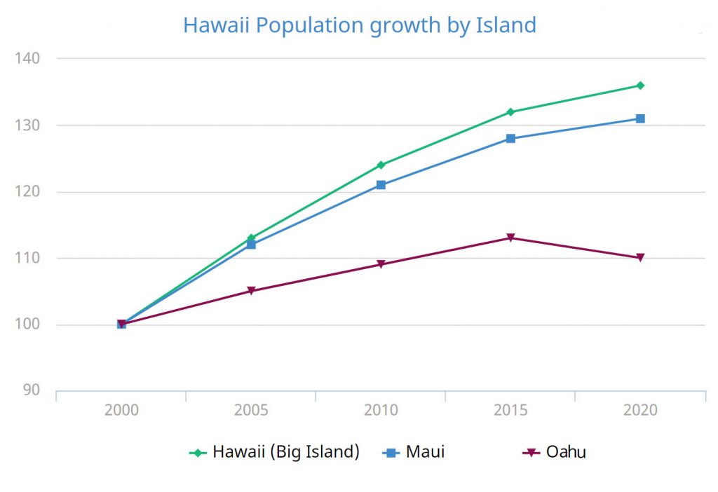 Hawaii Islands Population Growth